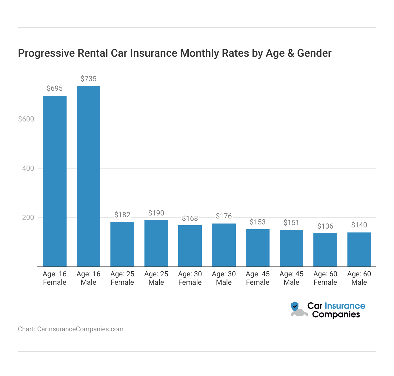 <h3>Progressive Rental Car Insurance Monthly Rates by Age & Gender</h3>